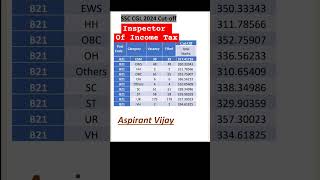 Inspector Of Income Tax Cutoff Ssc Cgl 2024 Cutoff