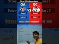 QA VS QC Salary and Stress Comparison in Pharma Sector | TutorBox