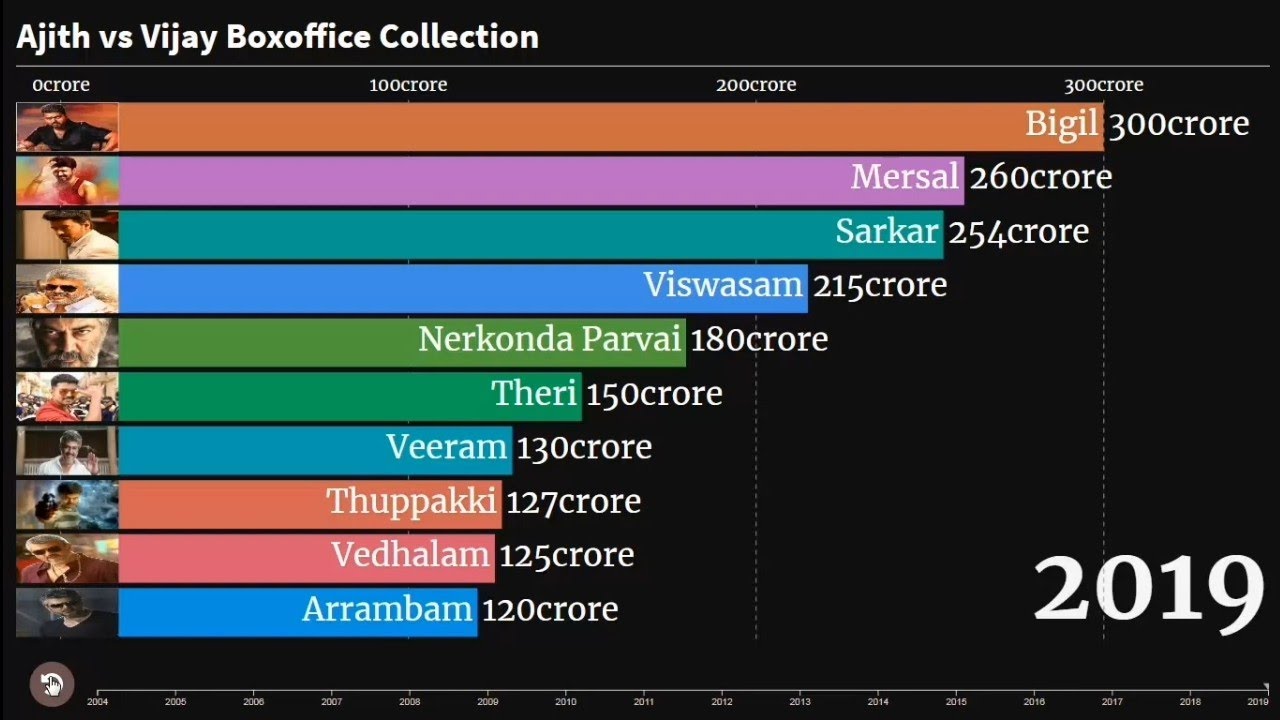 Ajith vs Vijay Boxoffice Collection | Kollywood | Static Studio
