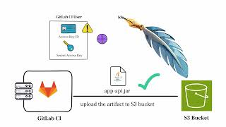 How to deploy applications to Elastic Beanstalk from GitLab CI