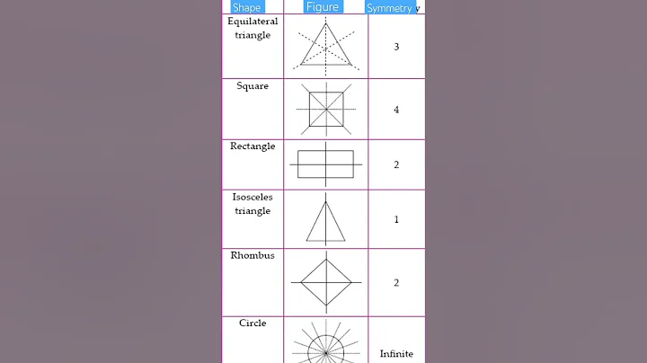 Lines of Symmetry #basicmaths #shape #symmetry #geometry #like #share #shorts #tricks