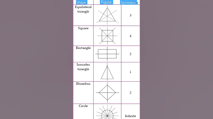 Lines of Symmetry #basicmaths #shape #symmetry #geometry #like #share #shorts #tricks