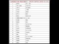 2015年 第47周 新城勁爆本地榜 粵語音樂排行 謝安琪 香女人 國 2015年 第47周 新城勁爆本地榜 粵語音樂排行 謝安琪 香女人 國