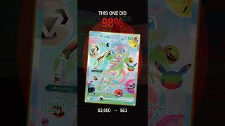 It crashed almost 100% #30thcelebration #pokemoncards