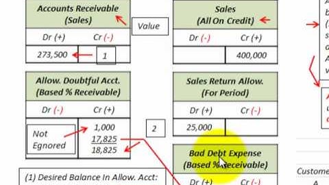 Accounts Receivable Bad Debt Expense (Using Aging Schedule For Uncollectible Accounts)