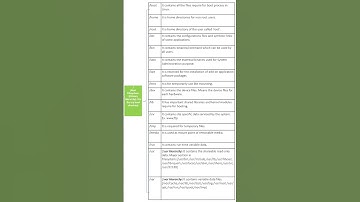 Linux Directory Structure / FHS  #shorts