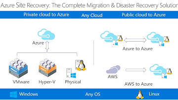 Introduction to Azure Site Recovery