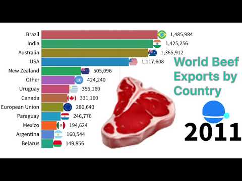 Which Country Is The Largest Importer Of Beef