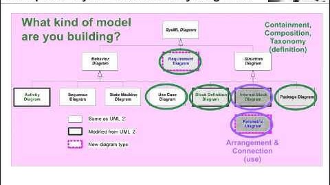 SysML Diagram Types Quickstart
