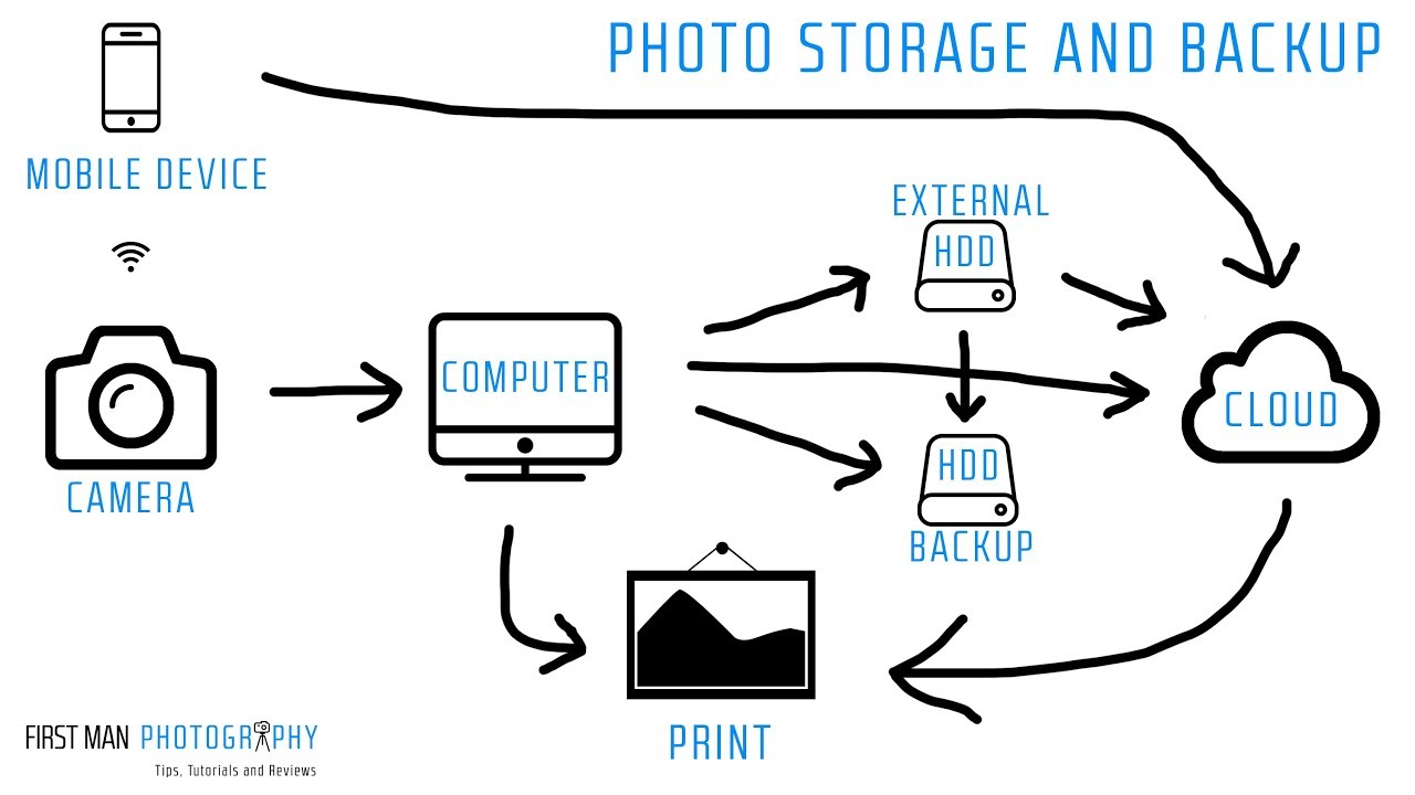 Video Editing Workflow Chart