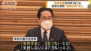 岸田内閣支持率28.1％　最低を更新“危険水域”突入(2023年1月23日)