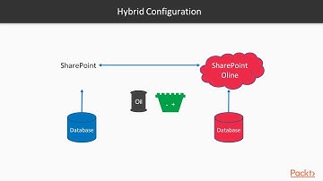 SharePoint 2016: Architecture, Deployment and Security: The Course Overview |packtpub.com