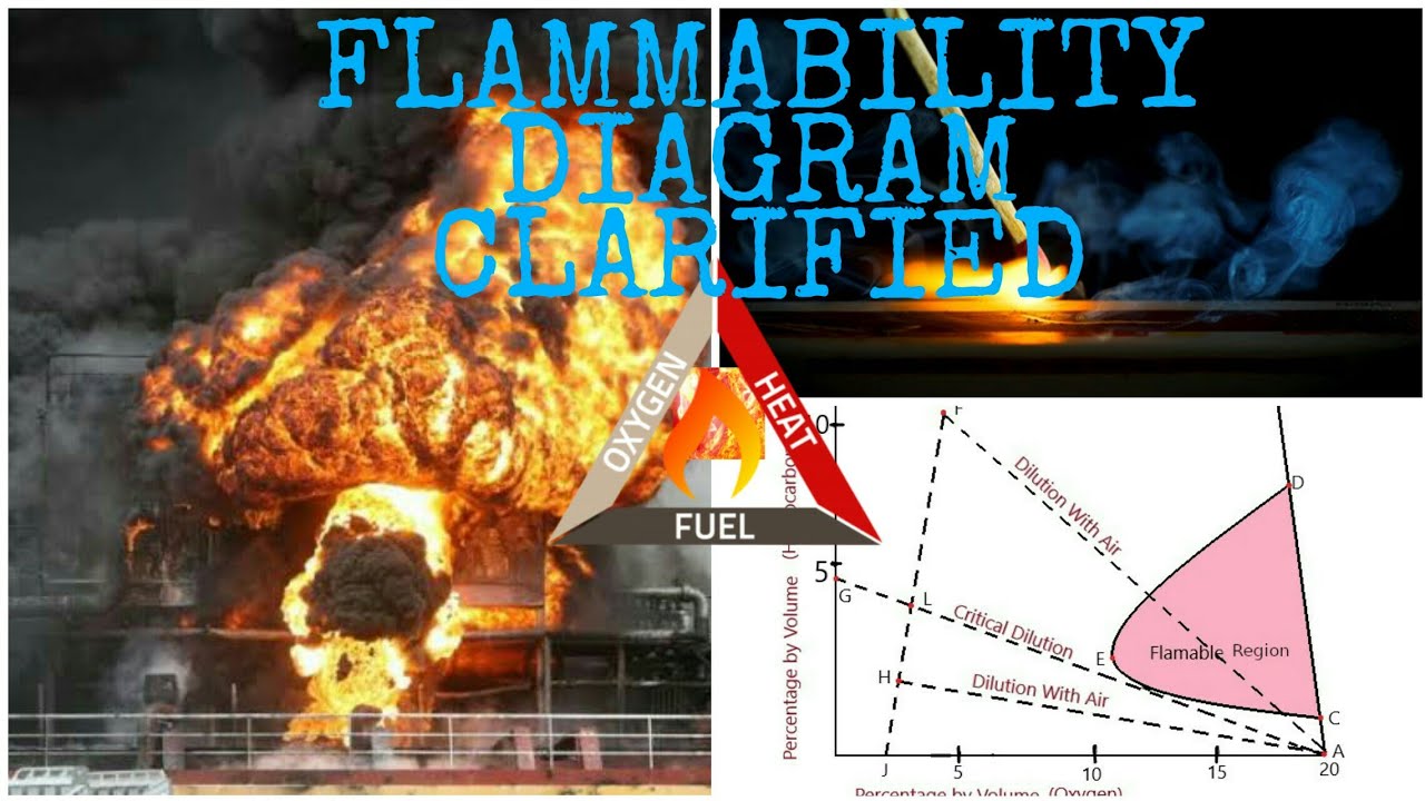 FLAMMABILITY DIAGRAM EXPLAINED ENGILSH MARINE Simple Explanation flammability-diagram-explained-engilsh-marine-simple-explanation