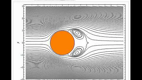 Flow around a Sphere at Finite Reynolds Number by Galerkin Method
