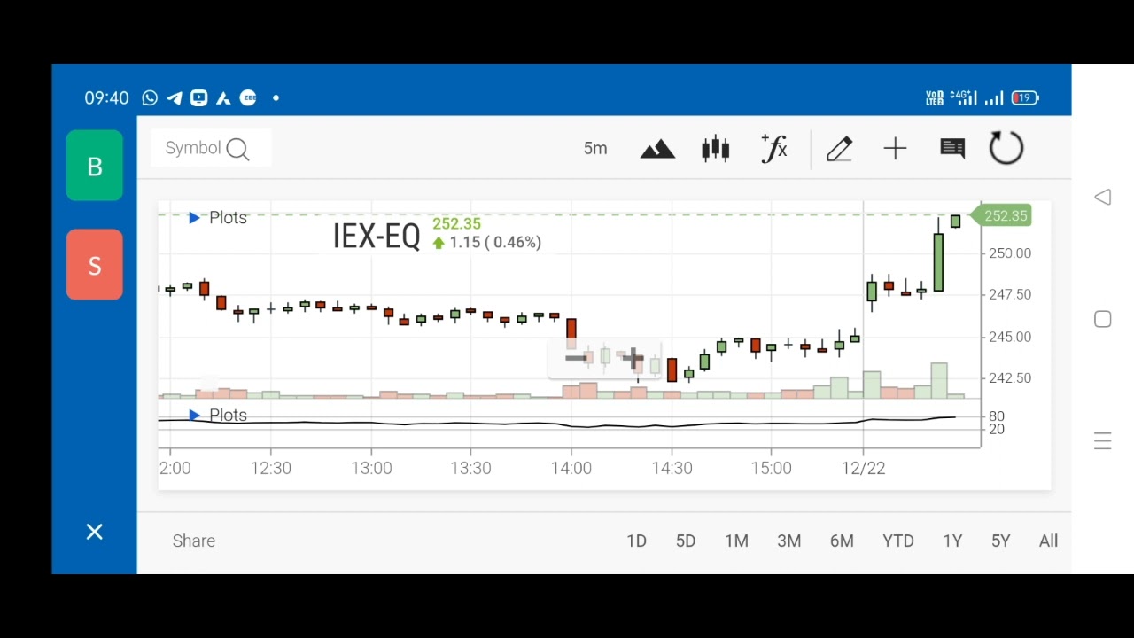 IEX Technical analysis for 22 Dec 2021 and target achieved