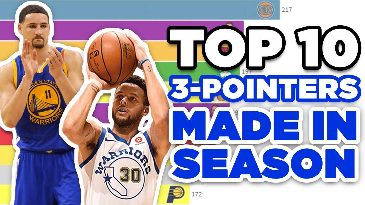 Top 10 Most 3 Pointers in a Season Most 3 Pointers in NBA History