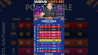 Rajasthan ki Jeet ne Punjab Kings ko Hila Diya 😳🏏 #ipl2026 #rrvslsg #iplpointstable2026 #shortsfeed