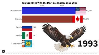 Details Top Countries With the Most Bald Eagles (1950–2026) 🦅 Update