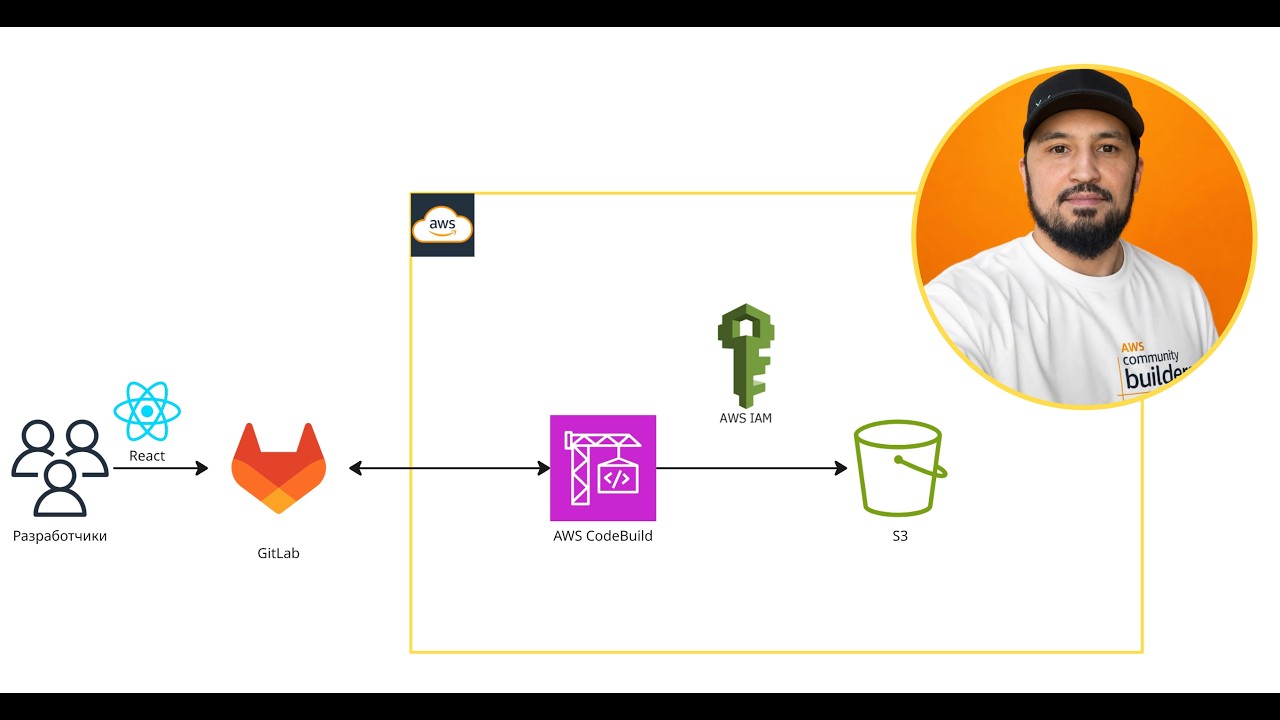 AWS CodeBuild + GitLab: автоматический деплой React-сайта на S3 - YouTube