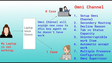 Omnichannel | Omnichannel Queues | Salesforce Service Cloud Omnichannel