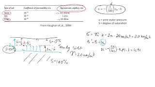 Capillary Forces in Geotechnical and Civil Engineering