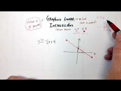 Graphing Linear Inequalities