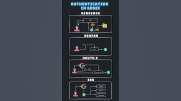 Authentication Modes Explained in 60seconds  - OAuth 2 vs Kerberos vs JWT