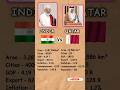 India vs Qatar Comparison || 🇮🇳 vs 🇶🇦 #comparison#gdp#economy#population#shorts