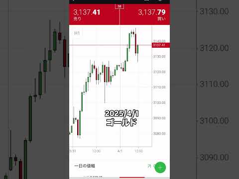 ゴールド XAU/USD 2025/4/1 FX金（GOLD）投資チャート分析