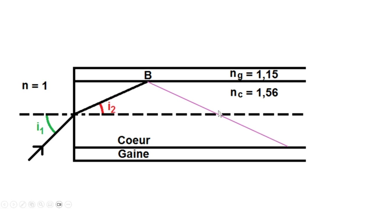 Exercice fibre optique, Module optique géométrique