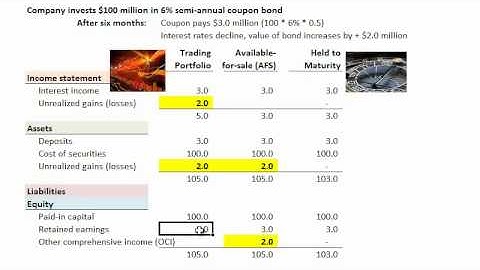 Marketable security classifications: AFS, trading, held to maturity (CFA Series: balance sheet)