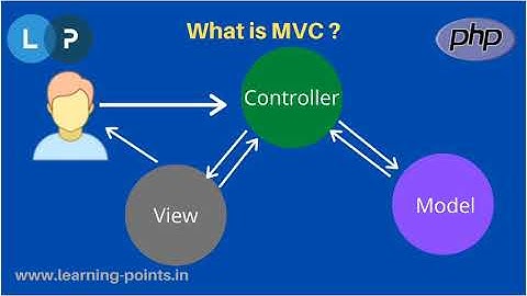 What is MVC | MVC concept | Relation between Model, view and controller | Learning Points