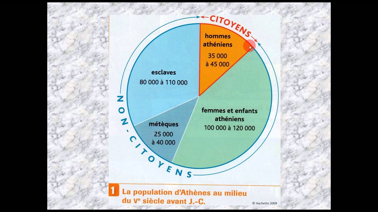 6H3 (2) : La cité des Athéniens. Les Athéniens. - YouTube