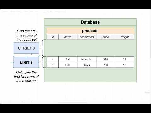 Offset and Limit