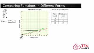 Comparing Functions in Different Forms: F-IF.9 Profile