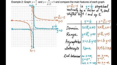 PC12 Lesson 9.1 Exploring Rational Functions Using Transformations