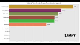 NBA All-Time Regular-Season Points Leaders (points)