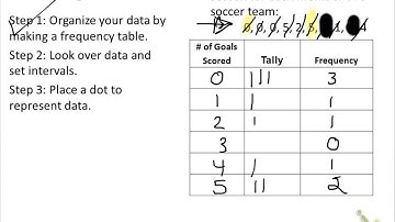 Frequency Tables & Dot Plots