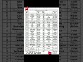 AutoCad Shortcut Keys/AutoCad All Command #autocad #shorts