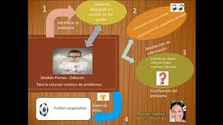 modelo Parnes -Osborne para la solución creativa de problemas