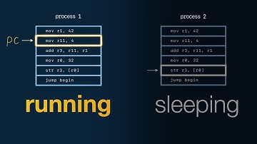 What the operating system actually does?