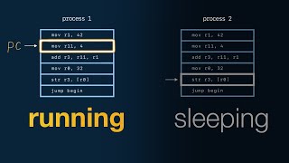 What the operating system actually does?