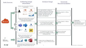 Microsoft Office 365 Optimization recommendation on ServiceNow SAM pro