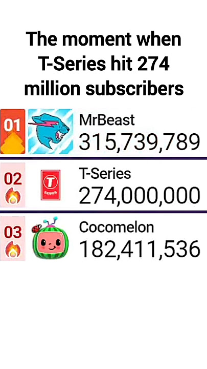 T-Series Hits 274 Million Subscribers  (Remaining Consistent Unlike Other Channels?) | #tseries