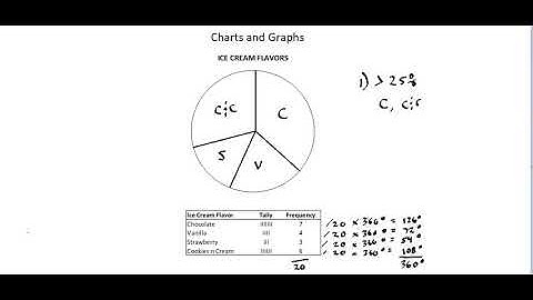 Statistics: Charts and graphs