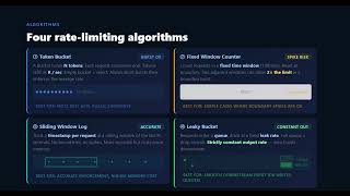 Rate Limiter Pattern Explained — Token Bucket, Sliding Window & More | Resilience Patterns
