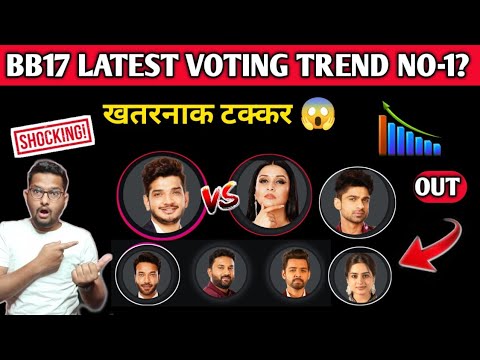 Bigg Boss 17 Today Latest Voting Trend No-1 kon hai? Munawar, Mannara,Abhishek,Ayesha,Samarth, Arun