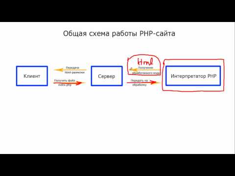 Видео: Что такое серверные языки?