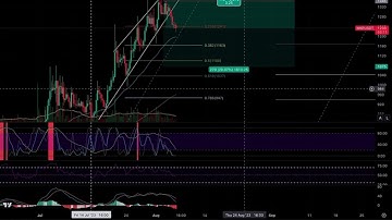 $MKR / MakerDAO short trade with MTF Wave Indicator Update