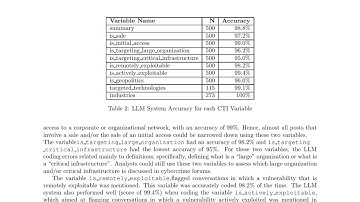 The Use of Large Language Models (LLM) for Cyber Threat Intelligence (CTI) in Cybercrime